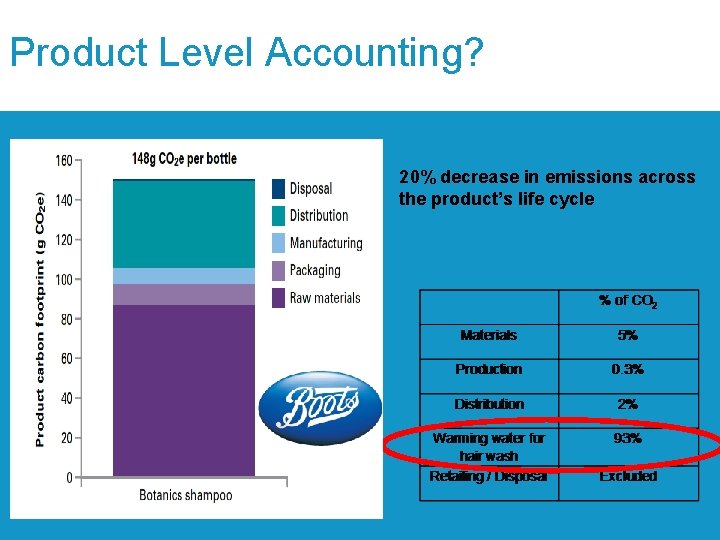Product Level Accounting? 20% decrease in emissions across the product’s life cycle 