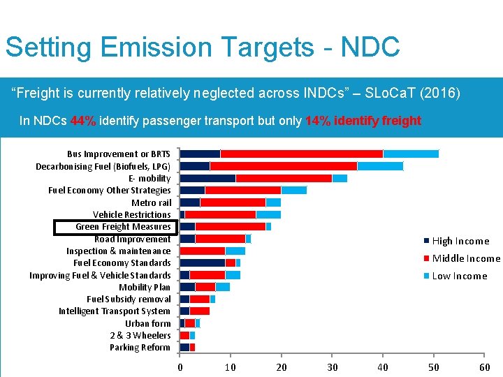 Setting Emission Targets - NDC “Freight is currently relatively neglected across INDCs” – SLo.