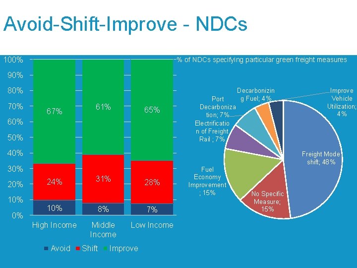 Avoid-Shift-Improve - NDCs 100% % of NDCs specifying particular green freight measures 90% 80%