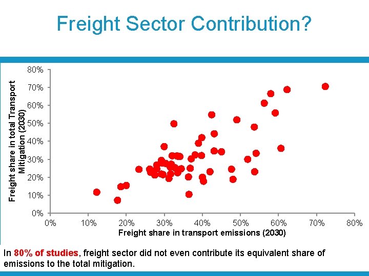 Freight Sector Contribution? Freight share in total Transport Mitigation (2030) 80% 70% 60% 50%