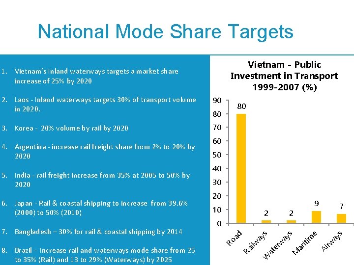 National Mode Share Targets Vietnam - Public Investment in Transport 1999 -2007 (%) 1.