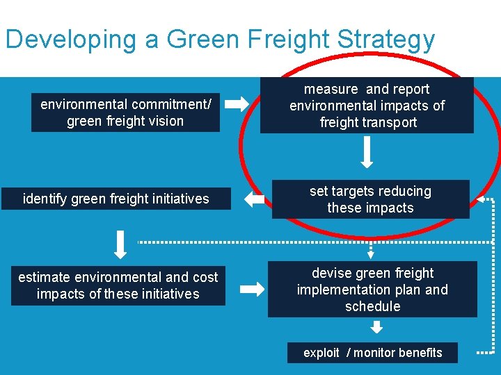 Developing a Green Freight Strategy environmental commitment/ green freight vision measure and report environmental