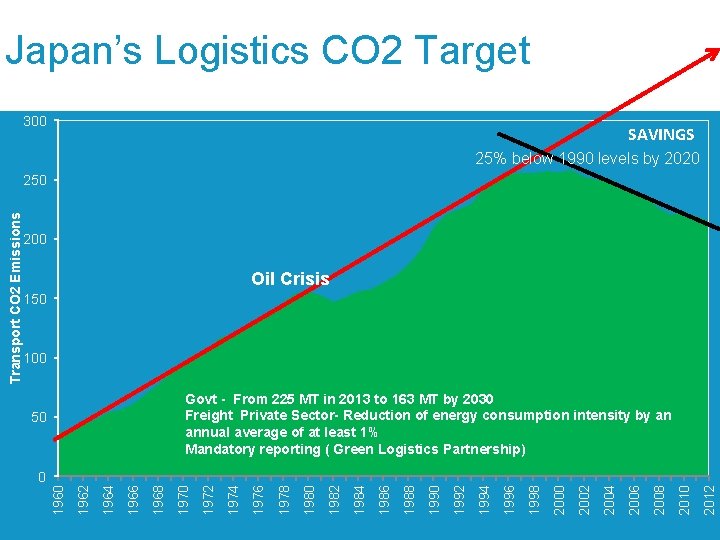 Japan’s Logistics CO 2 Target 300 SAVINGS 25% below 1990 levels by 2020 200