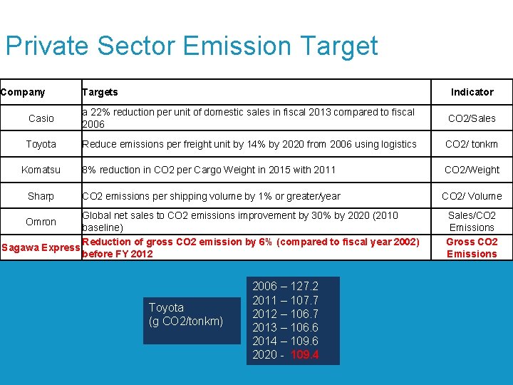 Private Sector Emission Target Company Targets Indicator Casio a 22% reduction per unit of