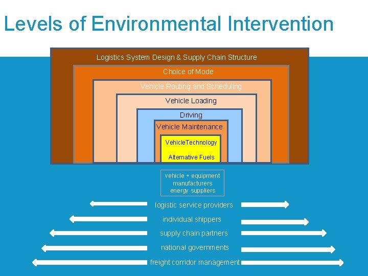 Levels of Environmental Intervention Logistics System Design & Supply Chain Structure Choice of Mode