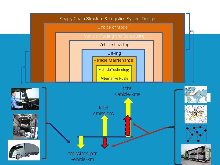 Supply Chain Structure & Logistics System Design Choice of Mode Vehicle Routing and Scheduling