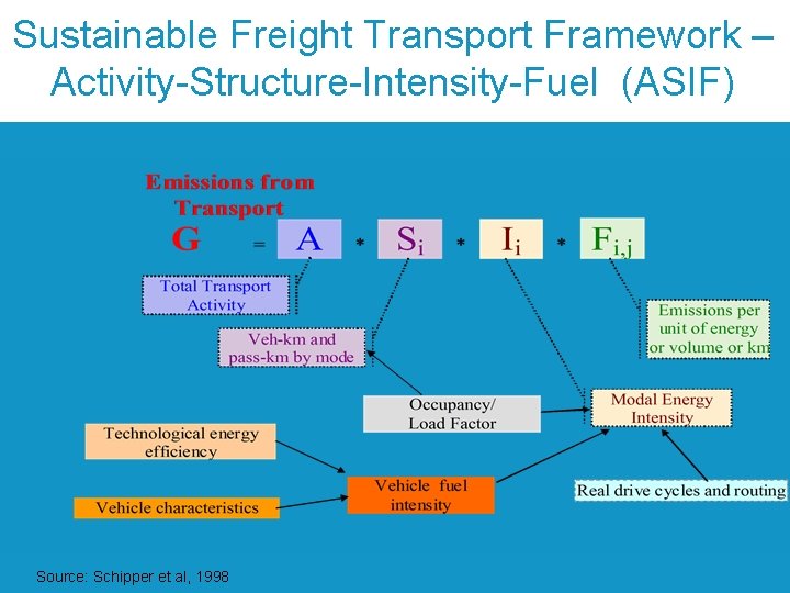 Sustainable Freight Transport Framework – Activity-Structure-Intensity-Fuel (ASIF) Source: Schipper et al, 1998 