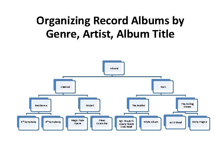 Organizing Record Albums by Genre, Artist, Album Title Albums Classical Rock Beethoven 5 th
