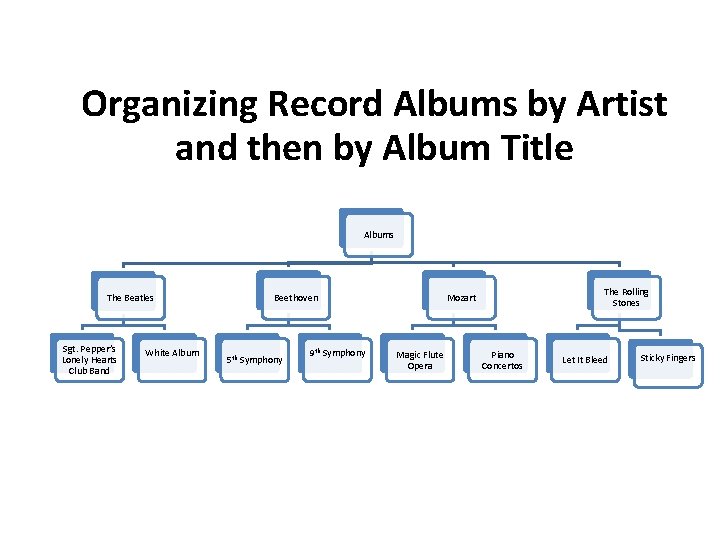Organizing Record Albums by Artist and then by Album Title Albums The Beatles Sgt.