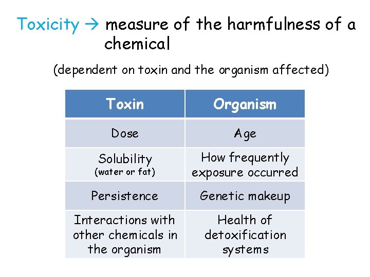 Toxicity measure of the harmfulness of a chemical (dependent on toxin and the organism