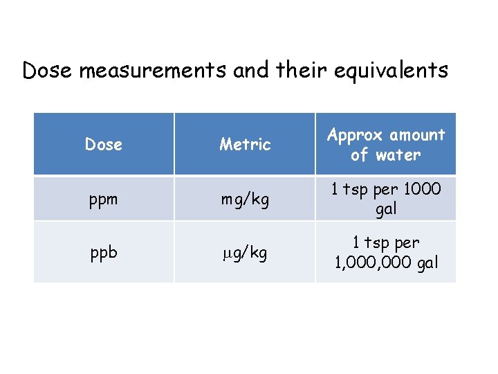 Dose measurements and their equivalents Dose Metric Approx amount of water ppm mg/kg 1