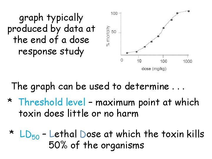 graph typically produced by data at the end of a dose response study The