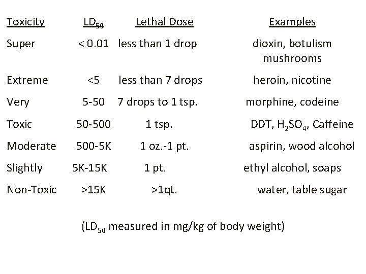 Toxicity Super Extreme LD 50 Lethal Dose < 0. 01 less than 1 drop