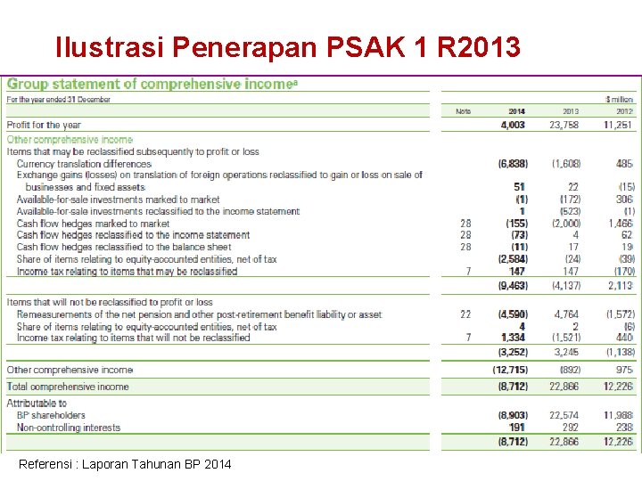 Ilustrasi Penerapan PSAK 1 R 2013 Referensi : Laporan Tahunan BP 2014 