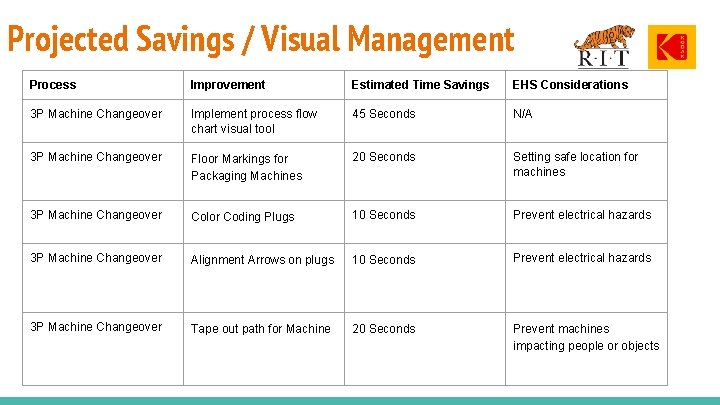 Projected Savings / Visual Management Process Improvement Estimated Time Savings EHS Considerations 3 P