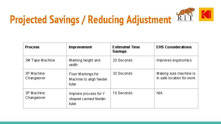 Projected Savings / Reducing Adjustment Process Improvement Estimated Time Savings EHS Considerations 3 M