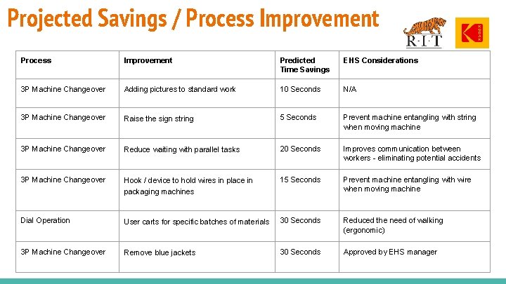 Projected Savings / Process Improvement Predicted Time Savings EHS Considerations 3 P Machine Changeover