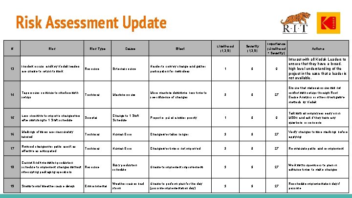 Risk Assessment Update # Risk 13 Incident occurs and key Kodak leaders are unable