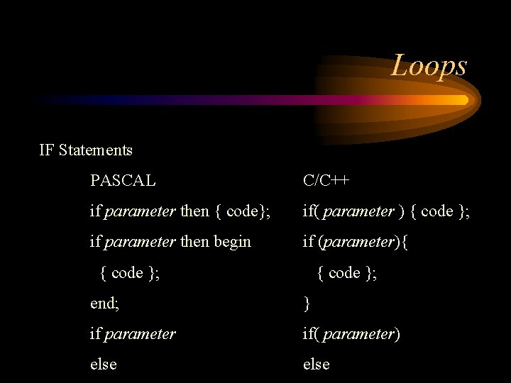 Loops IF Statements PASCAL C/C++ if parameter then { code}; if( parameter ) {