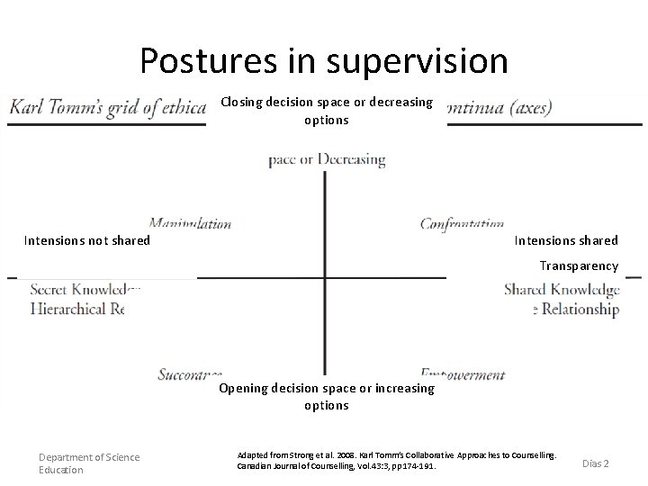 Postures in supervision Closing decision space or decreasing options Intensions not shared Intensions shared Postures in supervision Closing decision space or decreasing options Intensions not shared Intensions shared