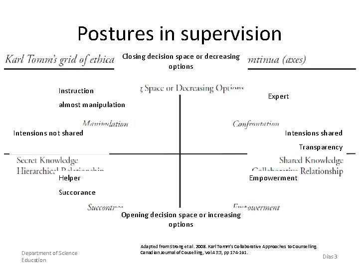 Postures in supervision Closing decision space or decreasing options Instruction Expert almost manipulation Intensions Postures in supervision Closing decision space or decreasing options Instruction Expert almost manipulation Intensions