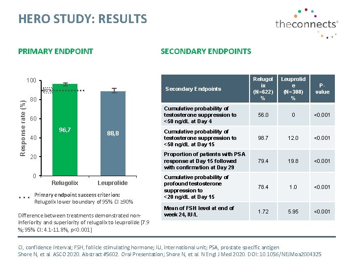 HERO STUDY: RESULTS PRIMARY ENDPOINT SECONDARY ENDPOINTS Relugol ix (N=622) % Leuprolid e (N=308)