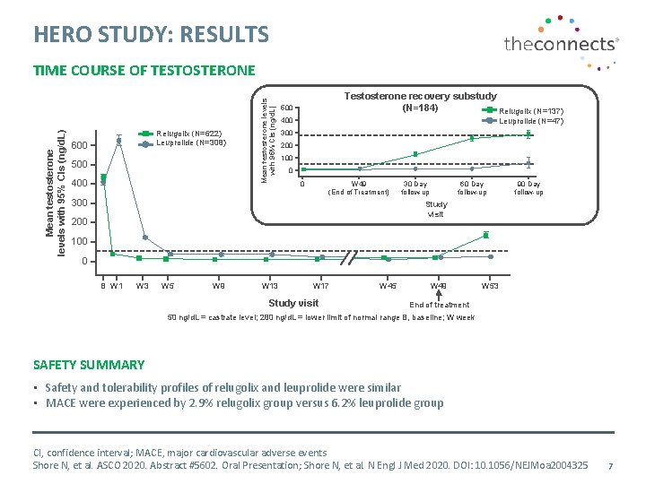 HERO STUDY: RESULTS Relugolix (N=622) Leuprolide (N=308) 600 500 400 Mean testosterone levels with