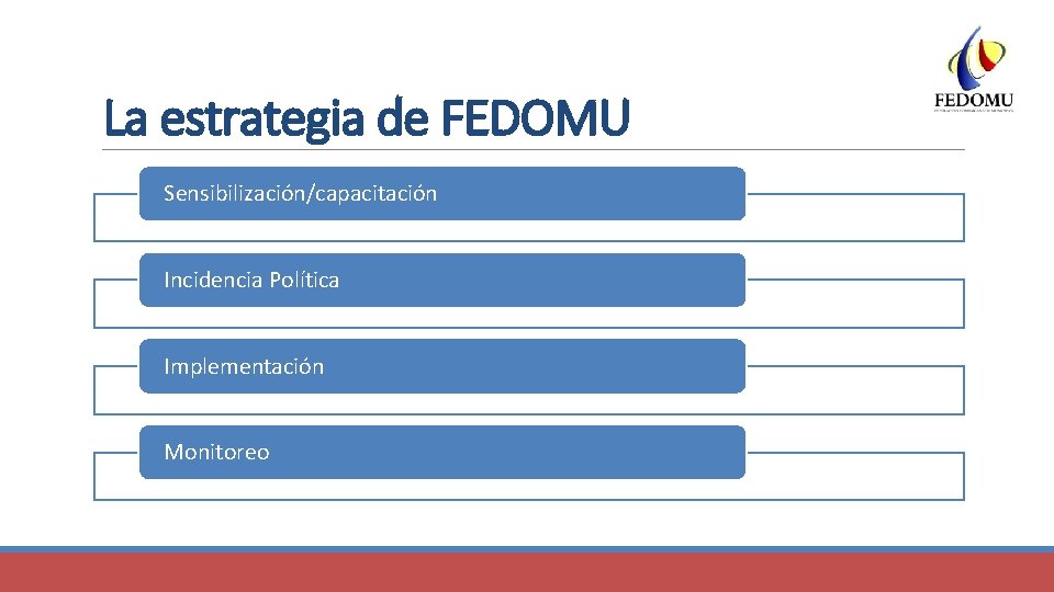 La estrategia de FEDOMU Sensibilización/capacitación Incidencia Política Implementación Monitoreo 