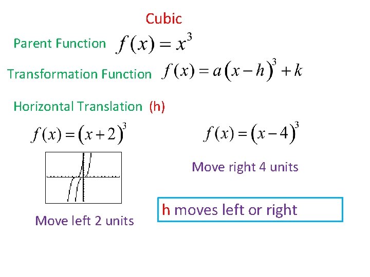 Cubic Parent Function Transformation Function Horizontal Translation (h) Move right 4 units Move left