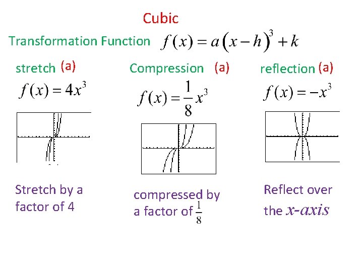 Cubic Transformation Function stretch (a) Compression (a) reflection (a) Stretch by a factor of