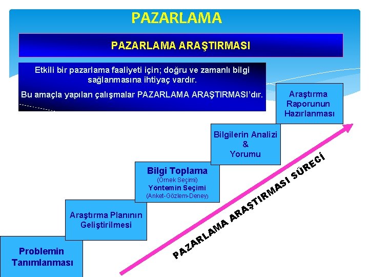 PAZARLAMA ARAŞTIRMASI Etkili bir pazarlama faaliyeti için; doğru ve zamanlı bilgi sağlanmasına ihtiyaç vardır.