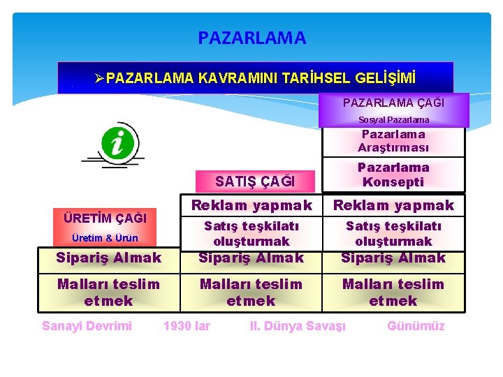 PAZARLAMA ØPAZARLAMA KAVRAMINI TARİHSEL GELİŞİMİ PAZARLAMA ÇAĞI Sosyal Pazarlama Araştırması Pazarlama Konsepti SATIŞ ÇAĞI