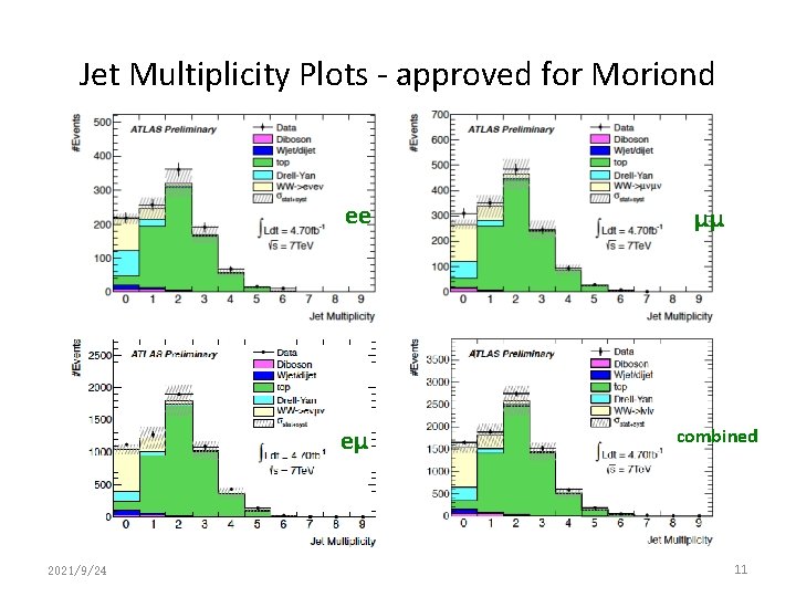 Jet Multiplicity Plots - approved for Moriond ee eμ 2021/9/24 μμ combined 11 