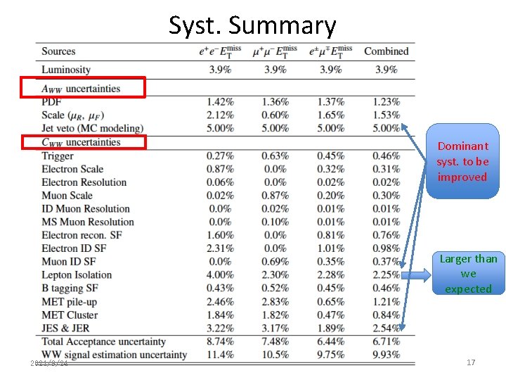 Syst. Summary Dominant syst. to be improved Larger than we expected 2021/9/24 17 