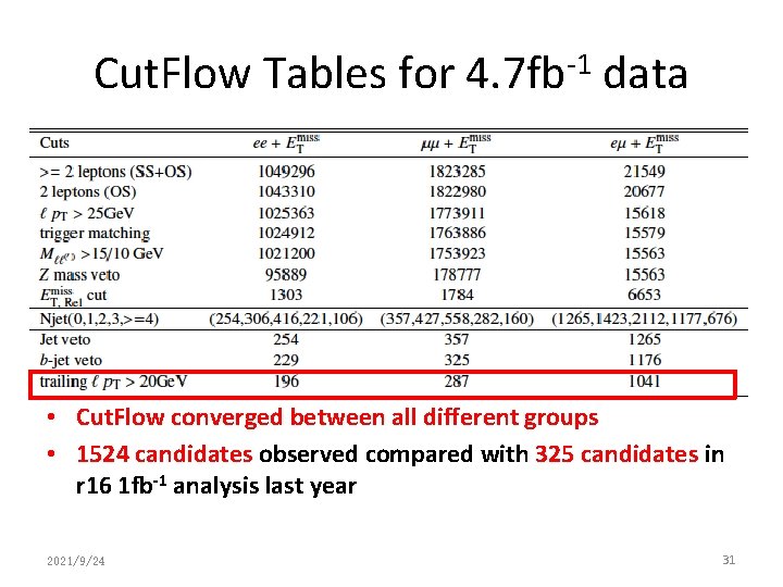 Cut. Flow Tables for 4. 7 fb-1 data • Cut. Flow converged between all