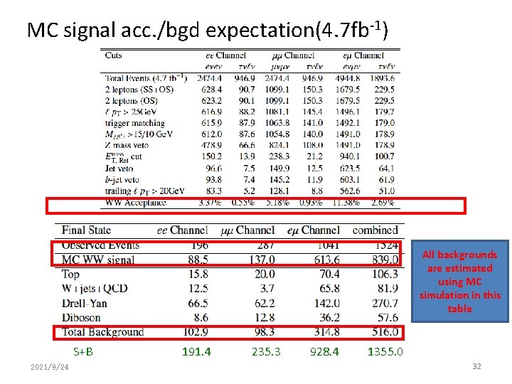 MC signal acc. /bgd expectation(4. 7 fb-1) All backgrounds are estimated using MC simulation