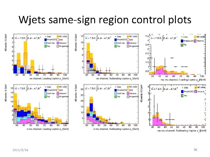 Wjets same-sign region control plots 2021/9/24 36 