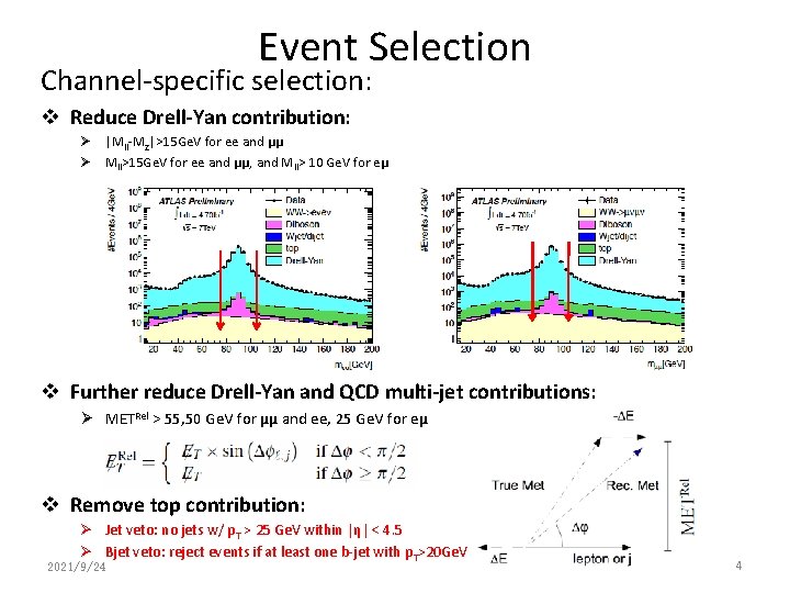 Event Selection Channel-specific selection: v Reduce Drell-Yan contribution: Ø |Mll-MZ|>15 Ge. V for ee