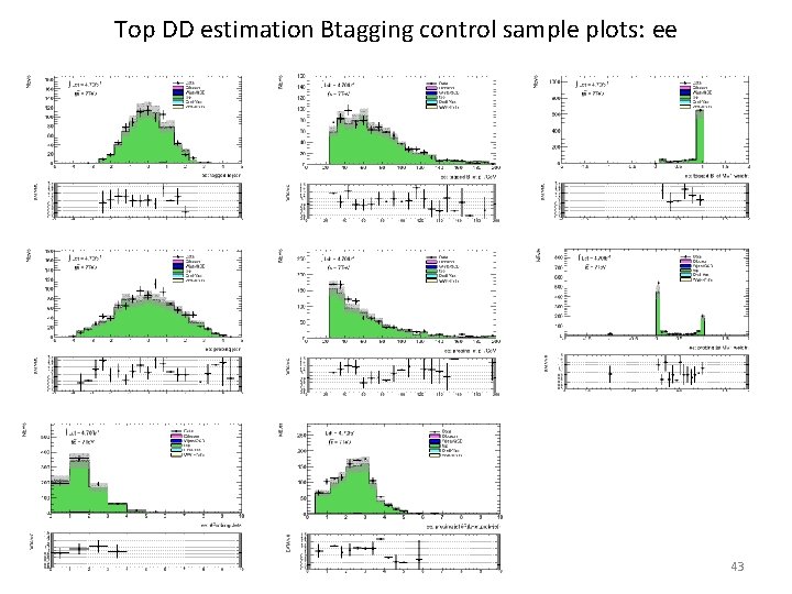 Top DD estimation Btagging control sample plots: ee 2021/9/24 43 