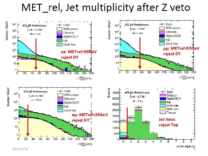 ee: METrel>50 Ge. V reject DY eµ: METrel>25 Ge. V reject DY 2021/9/24 µµ: