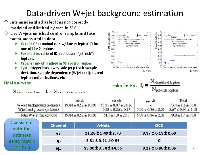 Data-driven W+jet background estimation v Jets misidentified as leptons not correctly modeled and limited