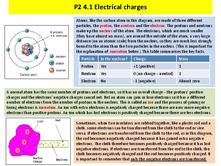 P 2 4. 1 Electrical charges Atoms, like the carbon atom in this diagram,