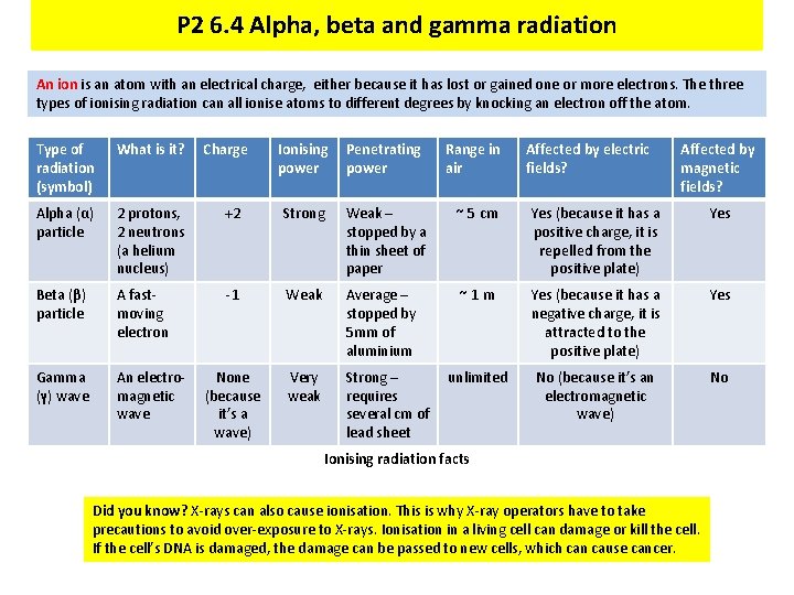 P 2 6. 4 Alpha, beta and gamma radiation An ion is an atom