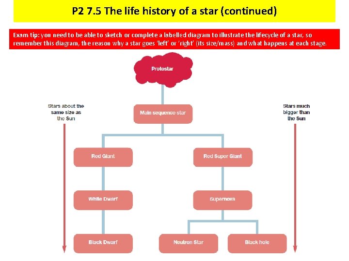 P 2 7. 5 The life history of a star (continued) Exam tip: you