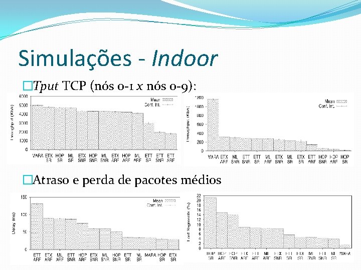 Simulações - Indoor �Tput TCP (nós 0 -1 x nós 0 -9): �Atraso e