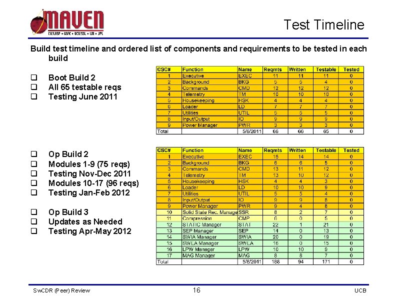 Test Timeline Build test timeline and ordered list of components and requirements to be