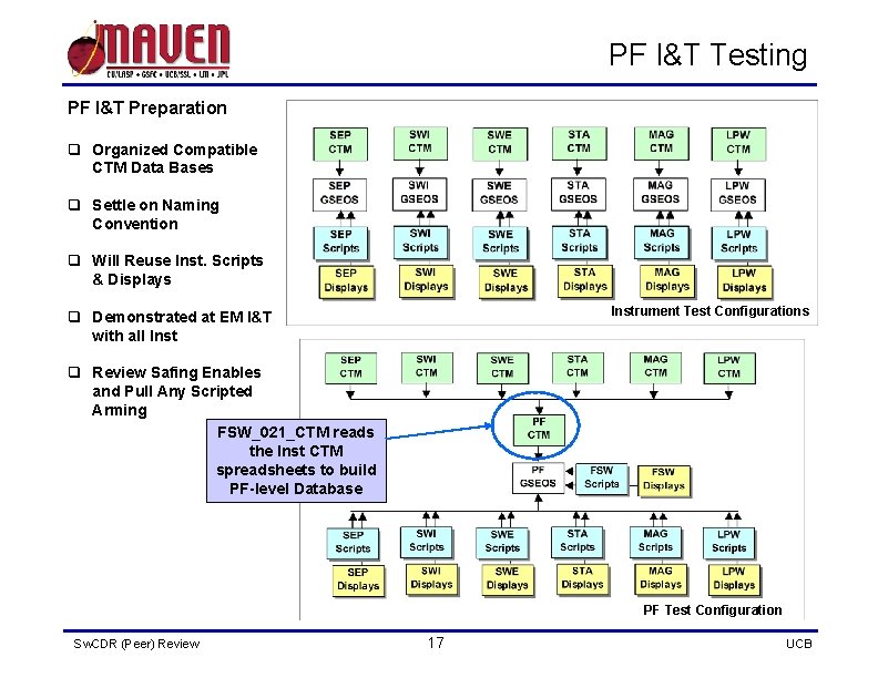 PF I&T Testing PF I&T Preparation q Organized Compatible CTM Data Bases q Settle