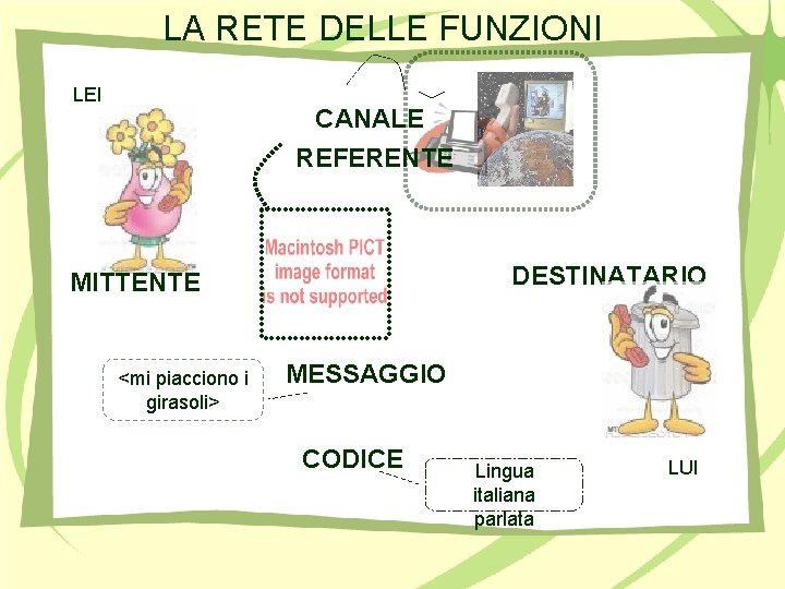 LA RETE DELLE FUNZIONI LEI CANALE REFERENTE DESTINATARIO MITTENTE <mi piacciono i girasoli> MESSAGGIO