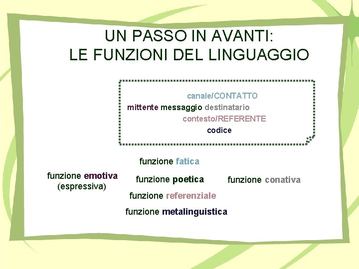 UN PASSO IN AVANTI: LE FUNZIONI DEL LINGUAGGIO canale/CONTATTO mittente messaggio destinatario contesto/REFERENTE codice