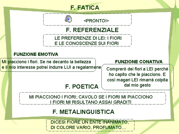 F. FATICA <PRONTO!> F. REFERENZIALE LE PREFERENZE DI LEI: I FIORI E LE CONOSCENZE